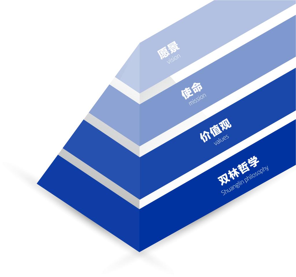 米乐官方版网站登录入口-米乐（中国）文化理念“金字塔”